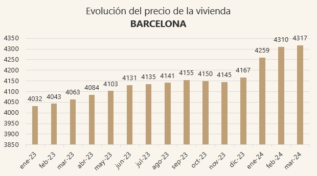 evolución precio piso en Barcelona en 2024