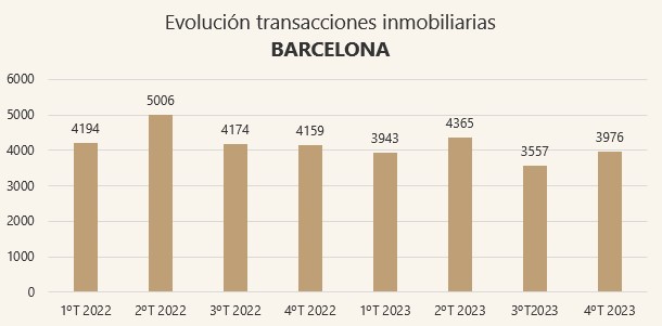 transacciones inmobiliarias Barcelona